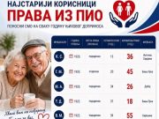 У пензијском систему Српске пет корисника који су старији од сто година