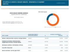 Излазност до 15.00 часова 26,88 одсто