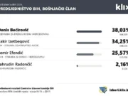 Денис Бећировић води у утрци за члана Предсједништва БиХ из реда бошњачког народа