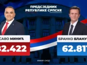 Саво Минић повећава предност, разлика скоро 20.000 гласова