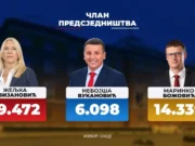 Прве информације за Предсједништво БиХ: Цвијановић увјерљиво води, Вукановић посљедњи